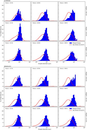 Figure 6. Comparison of droplet size distribution measurements from present study (blue, using PDPA) and a previous study (red, using the laser diffraction method). Bin sizing is logarithmic and equal for both data sets. The earlier study used the drug from each product while present study used water.