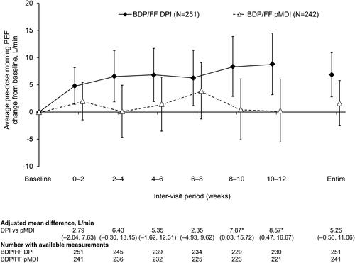 Figure 2. Pre-dose morning PEF (ITT population). *p<.05 DPI vs. pMDI. Data are adjusted mean and 95% confidence interval. Entire treatment period analyzed using analysis of covariance; individual periods analyzed using mixed model for repeated measures. Mean baseline values were 383.6 and 384.1 L/min for BDP/FF DPI and pMDI, respectively. PEF: peak expiratory flow; BDP/FF: beclomethasone dipropionate/formoterol fumarate; DPI: dry-powder inhaler; pMDI: pressurized metered dose inhaler.