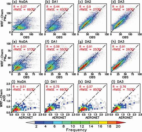 Figure 8. Frequency scatter plots between observations (x-axis) and the model analysis (y-axis) for (a-d) PM10, (e-h) PM2.5, and (i-l) AOD. The model analysis in (a), (e), and (i) from NoDA, (b), (f), and (j) from DA1, (c), (g), and (k) from DA2, and (d), (h), and (l) from DA3. Frequency indicates the number of samples in each corresponding bin. The values at 00 and 06 UTC values are used for surface PM concentrations, 01 and 07 UTC values for AOD. The correlation (R) and the rRMSE (see the definition in the text) values are indicated in each panel