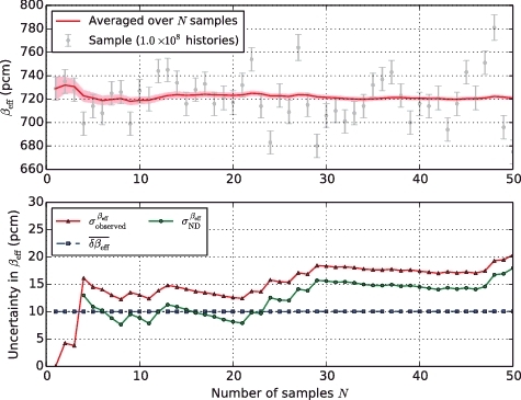 Figure 12. Convergence of βeff (upper) and its uncertainty (lower) with respect to ν‾d of 235U.