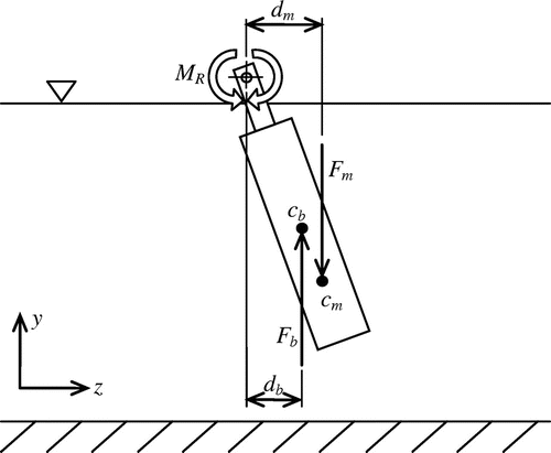 Figure 2. Experiment arrangement of the pivoted circular cylinder.