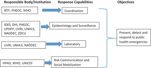 Figure 1. Response capabilities for public health threats preparedness in Uganda.Adapted from Michael A. Stoto et al: Health Security Volume 15, Number 5, 2017, Mary Ann Liebert, Inc. DOI: 10.1089/hs.2016.0126
