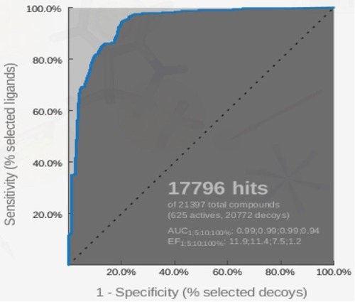 Figure 8 ROC curve for validation of the pharmacophore model by using the 625-compound active set and the 20,722-compound decoy set.