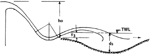 Figure 1. Scour profile downstream of a flip bucket.