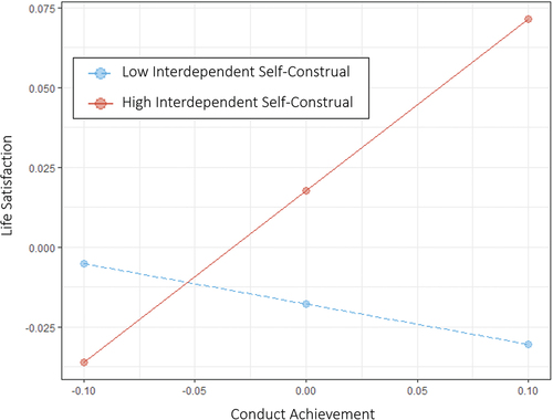 Figure 3. Simple slope plot for the moderation effect of interdependent self-construal on the association between conduct achievement and life satisfaction.