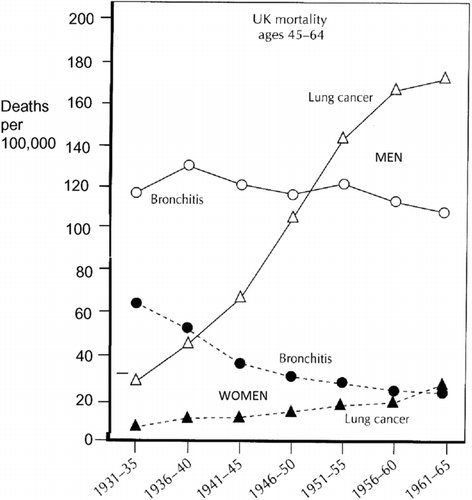 Figure 4. Death rates from lung cancer and ‘bronchitis’ per 100,000 in men and women aged 45–64 years in England and Wales. Note the considerable decline in mortality from “bronchitis” in middle-aged women between 1931 and 1965 and the dissociation between trends in death from lung cancer and bronchitis in both middle-aged men and women (reprinted from ref. (Citation58). In this period the diagnosis of “bronchitis” in Britain referred to “chronic bronchitis.”