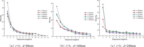 Figure 18. Mass distribution at different pushing speeds.