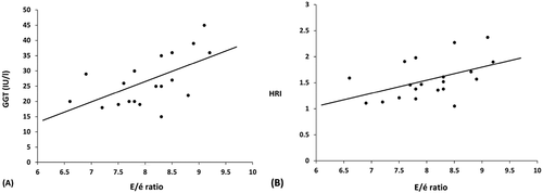 Figure 2. Correlation between the left ventricle filling pressure index (E/e’) on one side, and (A) serum gamma glutamyl transpeptidase (GGT), and (B) the hepatorenal index (HRI)on the other side (P = 0.035, r = 0.47, and P = 0.008, r = 0.58, respectively) among patients with T2DM and NAFLD.