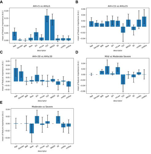 Figure 6 Mean feature importance for each classifier. Figure 6 shows the mean feature importance of each descriptor fed in the algorithms of the following classifiers: AHI <5 vs AHI ≥5 (A), AHI <15 vs AHI ≥15 (B), AHI <30 vs AHI ≥30 (C), Mild vs Moderate-Severe (D) and Moderate vs Severe (E) classifications. The feature importance is a metric for introspecting a machine-learning model. This technique weights how much a descriptor contributes to the classifier.