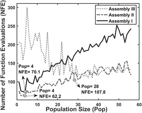 Figure 3. Mean number of function evaluations (NFEs) for different population sizes in 100 trials.