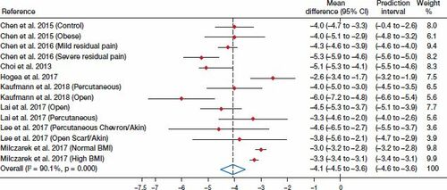 Figure 3. Forest plot for the difference in means of the visual analogue scale (VAS).