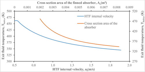 Figure 14. Reaction of exit fluid temperature on the HTF velocity and absorber diameter.