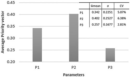 Figure 15. Relative weights of parameters for the HVAC.