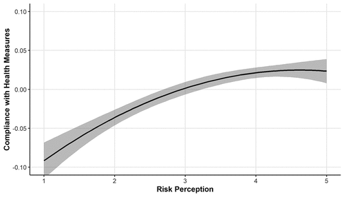 Figure 3. Significant (p < .001) quadratic fit for risk perception and compliance with health measures. Shaded areas are 95 per cent confidence intervals. Calculation of the total non-linear effect of risk perception on compliance with health measures, based on a separate multivariate model (containing the same predictors as the main SEM model and using factor scores).