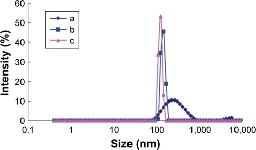 Figure 5 Distribution of size of the nanoparticles.Notes: a: 0.21 mmol/L HAuCl4 + 0.006% H2O2 + 1.84 ng/mL GONR6 + 3.3 ng/mL Ab; b: a + 1.33 ng/mL mAlb; c: a + 3.2 ng/mL mAlb.Abbreviations: Ab, antibody; GONR, graphene oxide nanoribbon; mAlb, microalbumin.