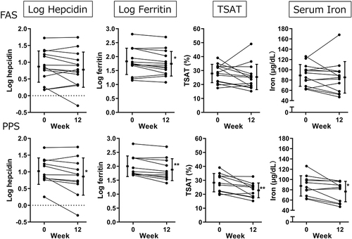 Figure 3 The changes in log hepcidin, log ferritin, TSAT, and serum iron level between baseline and 12 weeks after the start of dapagliflozin treatment in the full analysis set (FAS) (upper panel) and per-protocol set (PPS) (lower panel). *P < 0.05, **P < 0.01 vs 0 weeks by paired t-test. TSAT, transferrin saturation.