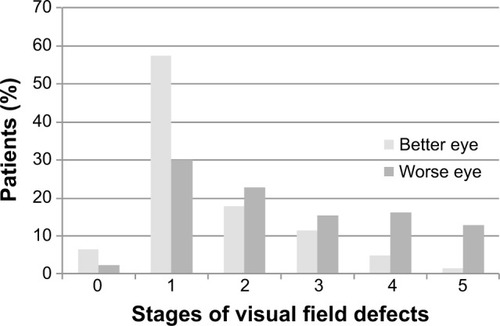 Figure 1 Stages of visual field defects according to Mills’ classification in the study group.
