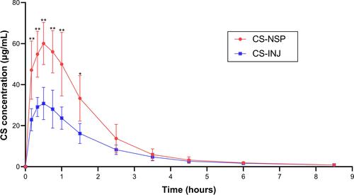 Figure 8 The mean plasma concentration – time profiles of CS-NSP and CS-INJ. Each rat was administrated at a dosage of 40 mg/kg body weight via intramuscular injection, and blood samples were collected at 0.17, 0.33, 0.50, 0.75, 1, 1.5, 2.5, 3.5, 4.5, 6, and 8.5 h, n=5, mean ±SD. *p<0.05, CS-NSP compared with CS-INJ; **p<0.01, CS-NSP compared with CS-INJ.