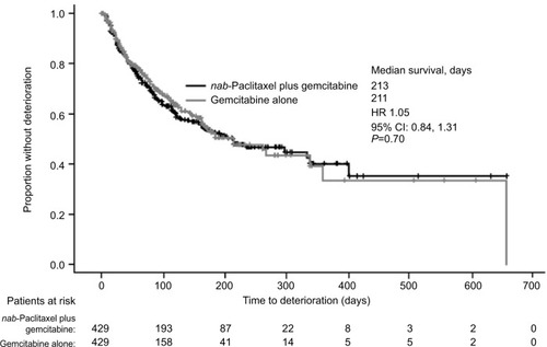 Figure 3 Sensitivity analysis of time to definitive KPS deterioration (≥20 points; all patients).Abbreviations: CI, confidence interval; HR, hazard ratio; KPS, Karnofsky performance status.