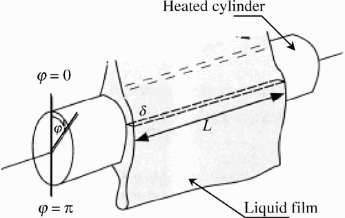 Figure 4. Liquid film flowing around a horizontal cylinder.