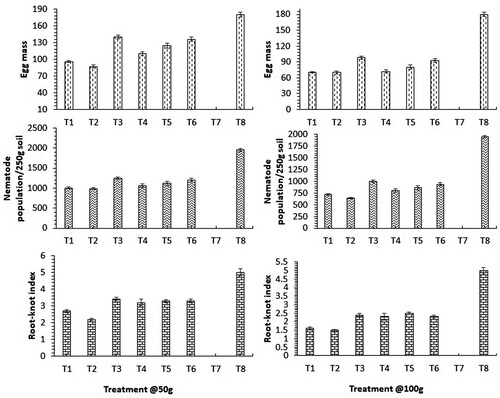 Figure 2. Effect of organic amendments on the nematode population per 250 g soil and root parasitism. Correspondence analysis showing reduction in nematode population in soil and root-disease in treated spinach plant with organic amendments per pot. A significant reduction is observed in the nematode population, egg masses of Meloidogyne incognita, and root knot index compared to control. Data are the mean of five replicates (n = 5). (Treatment: T1-Achyranthes aspera; T2-Calotropis procera; T3-Colocasia esculenta; T4-Lantana camara; T5-Ricinus communis; T6-Wedelia chinensis; T7-Untreated Uninoculated Control; T8-Untreated inoculated control).