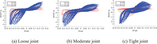 Figure 15. Comparison of hysteresis curves between joint models (a) Loose joint (b) Moderate joint (c) Tight joint.