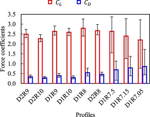 Figure 3. Force coefficients of different profiles. This figure is available in colour online.