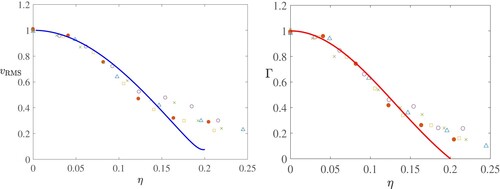 Figure 5. Comparison of the similarity solution with the Schmidt (Citation1941b) data, using a value ϵT=0.0505. (Colour online.)