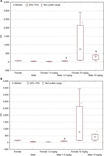 Figure 3 Changes in ALT (A) and AST (B) activity levels in female and male Wistar rats on the first day after LPS injection of one of two doses: 1.5 or 15 mg/kg.Notes: Statistically significant changes are indicated by: *in comparison with the control group and #in comparison with females of the appropriate experimental group.Abbreviations: ALT, alanine aminotransferase; AST, aspartate aminotransferase; LPS, lipopolysaccharide.
