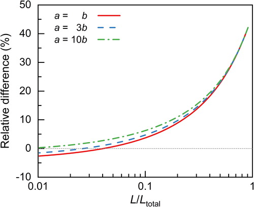 Figure 6. The relative difference between the simplified analytical model and the simplified numerical model for the sample outlet of a differential mobility analyzer. Ltotal = a + L + b = 0.2 m, R = 2 mm, Q = 2 L/min, dp = 1.5 nm, and ξ = 0.5. The flow is assumed to be the Hagen-Poiseuille flow.