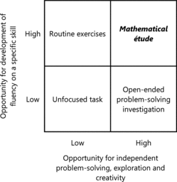 Figure 1. Different genres of mathematical task.