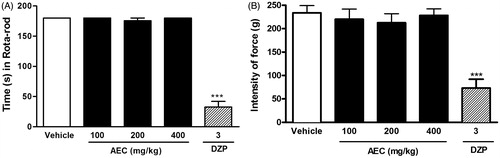 Figure 6. Effect of acute administration of vehicle, lyophilized aqueous extract obtained from C. icaco leaves (AEC; 100, 200 or 400 mg/kg, p.o.) or diazepam (DZP, 3 mg/kg, i.p.) on rota-rod test (A) or grip strength meter (B) in mice. ***p < 0.01, compared with vehicle-treated group (one-way ANOVA followed by Tukey’s test).