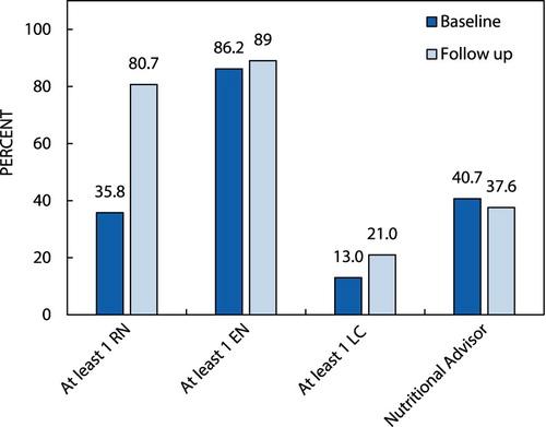 Figure 4: Category of health worker providing care for mother–baby pairs.