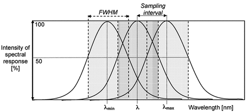 Figure 8. Adapted from (Malenovsky et al., Citation2007). Spectral resolution (“full-width-half-maximum”, FWHM), central wavelength λ, extent (λmax – λmin) and sampling interval of imaging spectroscopy data.