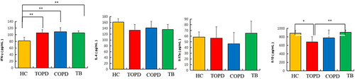 Figure 10 IFN-γ was highly expressed in peripheral blood of TOPD patients. Serum IFN-γ, IL-4, IL-17a and IL-10 expression in patients with TB, TOPD, COPD and healthy controls. Data are shown as mean ± SEM.*P < 0.05, **P < 0.01.