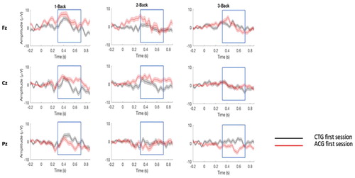 Figure 3. ERPs responses comparing the first session of CTG and ACG. P300 responses (target minus non-target) for the first sessions of the 1-Back, 2-Back and 3-Back task (Supplementary data are shown in Table S2).Notes: CTG = cognitive training group (mental rehearsal); ACG = active control group (self-developed strategy).
