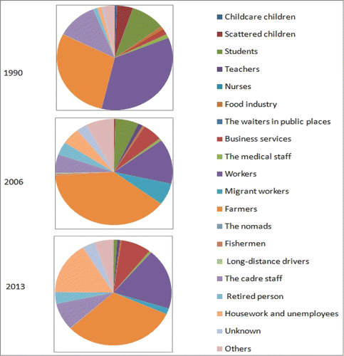 Figure 3. The occupations distribution of hepatitis B in Hangzhou in 1990, 2006 and 2013.