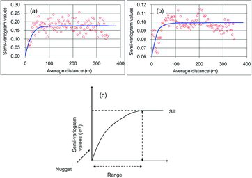 Figure 11. Rotational quadratic semi-variogram models to estimate spatial distribution of (a) soil depth and (b) saturation depth in model catchment. Nugget, sill, and range were fit parameters for both models, which is illustrated in (c).