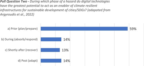 Figure 5. Results of Poll Question Two from CSDILA-World Bank Forum delegates.