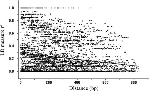 Figure 3. Plot showing the squared correlations of allele frequencies (r2) against the weighted distance between polymorphic sites.