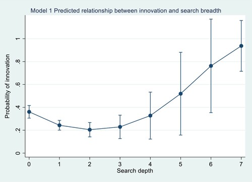 Figure 1. Predicted relationship between innovation and search depth in pure process innovators relative to pure product innovators.