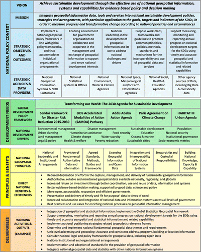 Figure 2. A National Geospatial Strategic Framework to integrate geospatial information into national sustainable development policies and strategies.