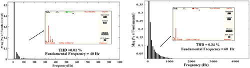 Figure 23. THD analysis of back-to-back converter 1 at 40 Hz of phase A.