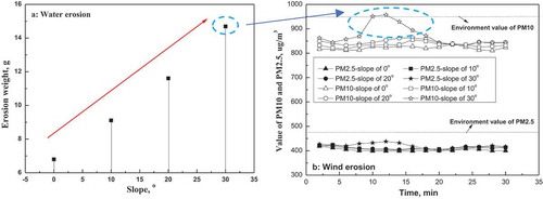 Figure 12. Erosion weights and PM10 and PM2.5 distribution as a function of soil slopes variability with rain and wind erosion setup shown in Figures 4 and Figures 3, respectively