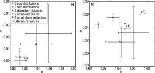 FIG. 4 Mean RIs for AS (a) and nigrosin (b) obtained by using different subsets of measurement points. The crosses correspond to literature values reported by CitationAbo Riziq et al. (2007) and by CitationDinar et al. (2007) and references therein.