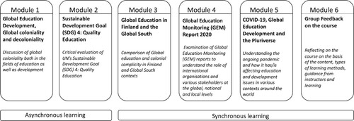 Figure 1. Overview of the Global Education Development Course Spring 2020.