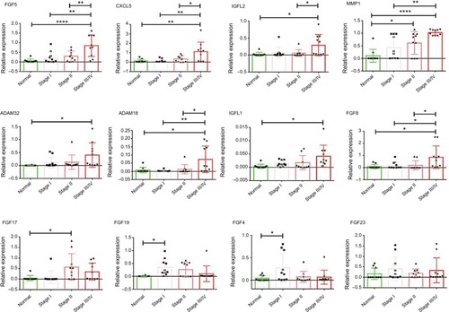 Figure 4 In vivo validation of the panel in normal liver tissues and different stages of HCC tumor tissues.Notes: The total number of patients is 40, as for each group, n=10; *P<0.01; **P<0.001; ****P<0.00001.Abbreviation: HCC, hepatocellular carcinoma.