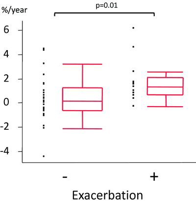 Figure 3.  Annual emphysematous change represented as LAA% on CT in patients without / with a history of exacerbations. (LAA (%): 0.12 versus 1.32, p = 0.01) The horizontal line is the median value, the box is the interquartile range, and the whiskers indicate the range, excluding outlying and extreme values (i.e., points with values ≥1.5 box lengths from the upper or lower limits of the box). LAA, low attenuation area; CT, computed tomography.