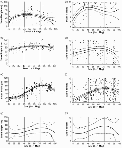 Figure 3. Scatter plots showing seasonal variation in sward height and density of grass and cereal fields. (a) Forage grasses height; (b) forage grass density; (c) autumn-sown cereals height; (d) autumn-sown cereals density; (e) spring-sown cereals height; (f) spring-sown cereals density; (g) rough grass/set-aside height; (h) rough grass/set-aside density. The solid line plots the mean predicted value for each date, and dotted lines the 95% confidence limits (using the SAS GPLOT procedure, specifying a cubic regression equation). Vertical lines sub-divide the plots by period (early, mid and late season).