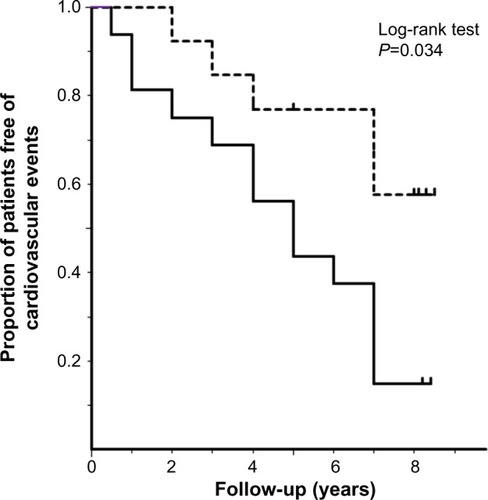 Figure 3 Event-free rate of cardiovascular events according to the Kaplan–Meier method.